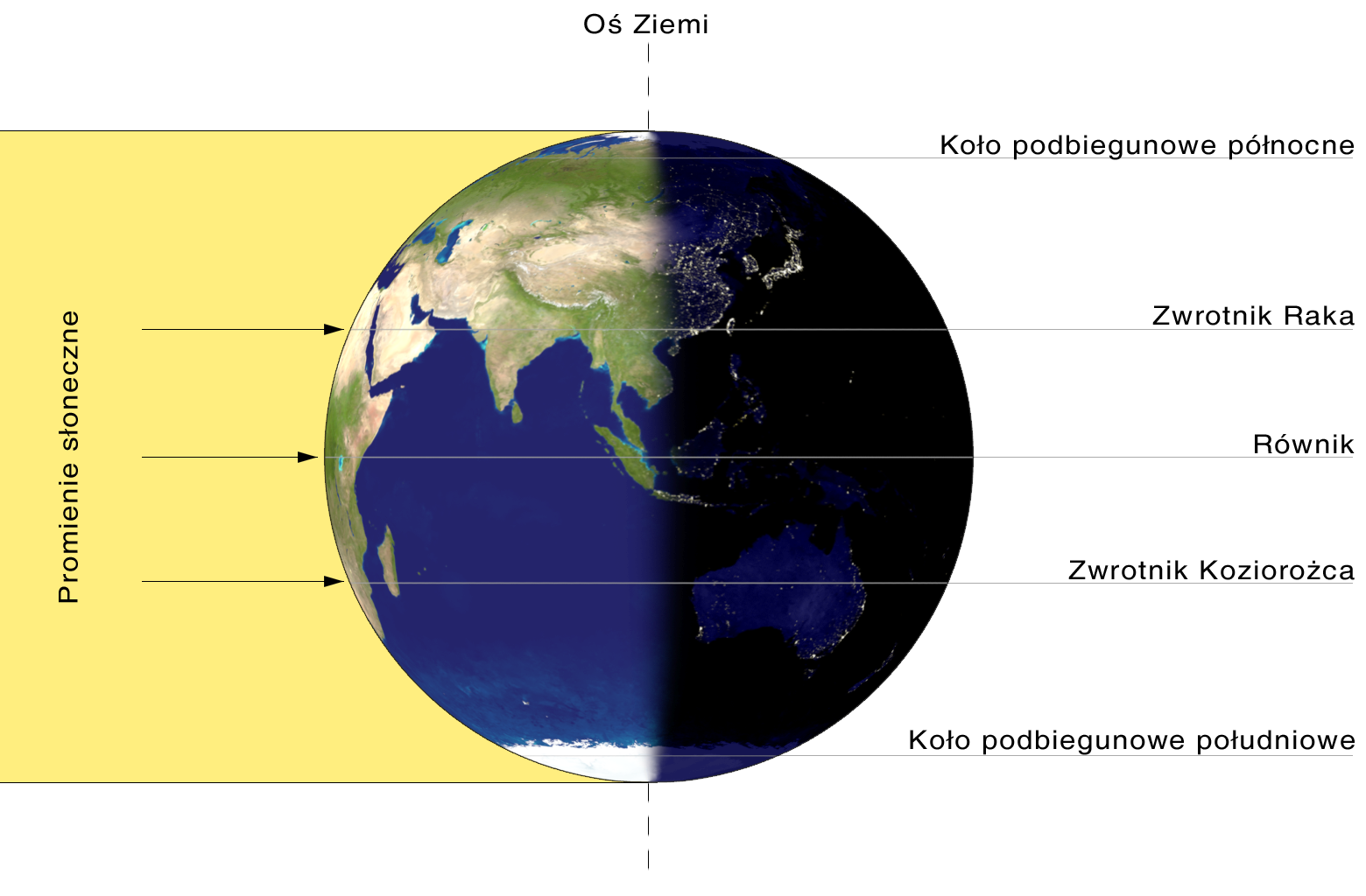 Oświetlenie Ziemi przez Słońce w dniu równonocy. Rys. Wikimedia