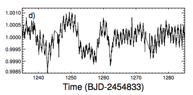 Wykresy zmian jasności gwiazdy KIC 8462852 z widocznym cyklem 20-dniowym, który zostaje zakłócony. Rys. Boyajian et al.