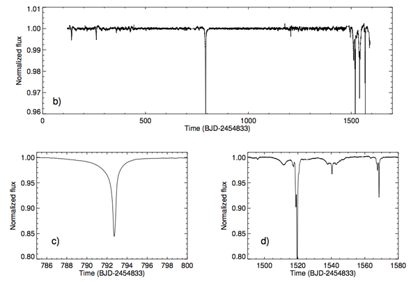 Wykresy zmian jasności gwiazdy KIC 8462852. Widać pojedyncze piki i dziwne nieregularności. Rys. Boyajian et al.
