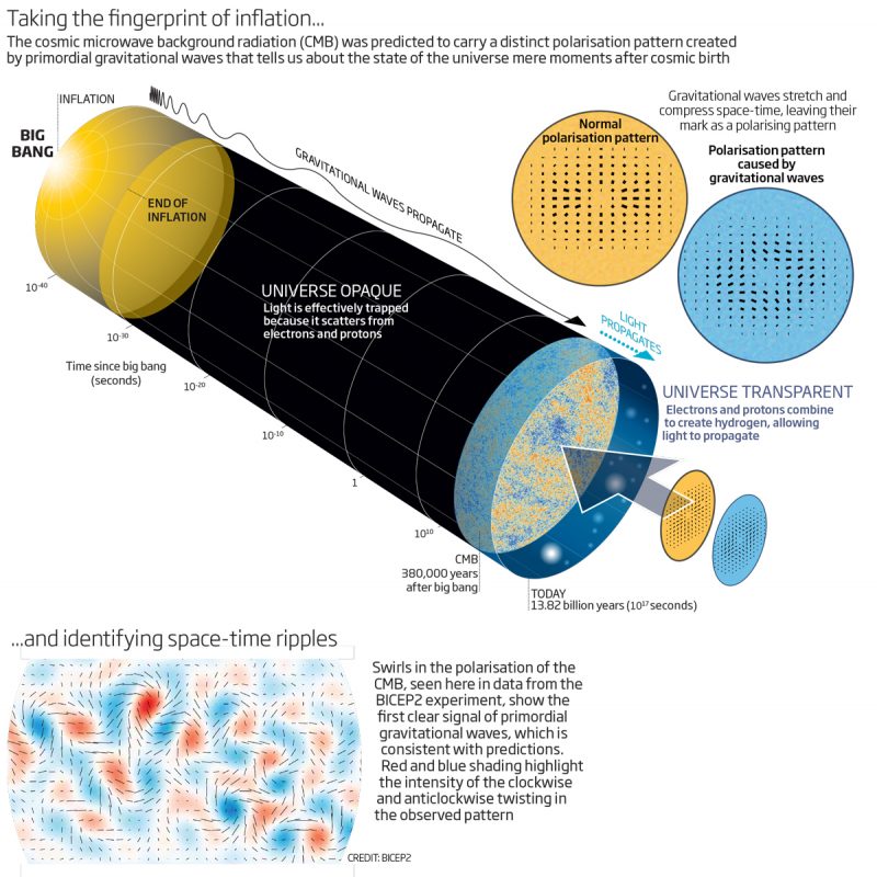 Grafika przedstawiająca naturę i odkrycie fal grawitacyjnych