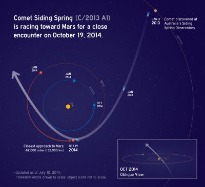 Trajektoria przelotu komety w pobliżu Marsa