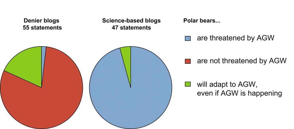 Ryc. 1: Źródło: Harvey, J. A., Van den Berg, D., Ellers, J., Kampen, R., Crowther, T. W., Roessingh, P., & Stirling, I. (2017). Internet blogs, polar bears, and climate-change denial by proxy. BioScience, 68(4), 281-287.