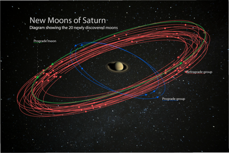 Orbity 20 nowych satelitów Saturna